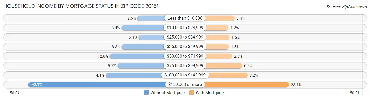 Household Income by Mortgage Status in Zip Code 20151