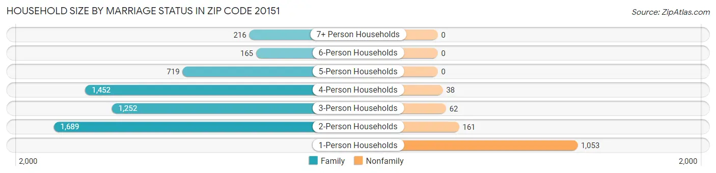Household Size by Marriage Status in Zip Code 20151
