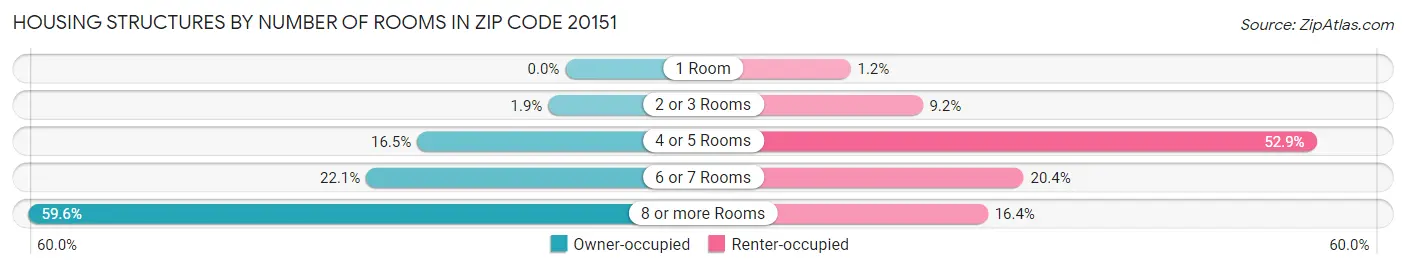 Housing Structures by Number of Rooms in Zip Code 20151