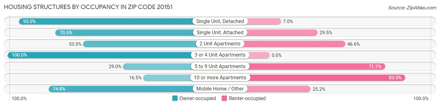 Housing Structures by Occupancy in Zip Code 20151