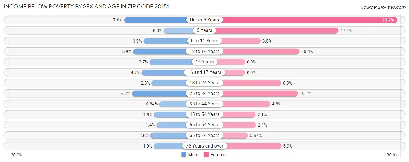Income Below Poverty by Sex and Age in Zip Code 20151