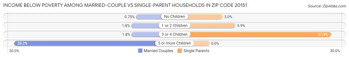 Income Below Poverty Among Married-Couple vs Single-Parent Households in Zip Code 20151