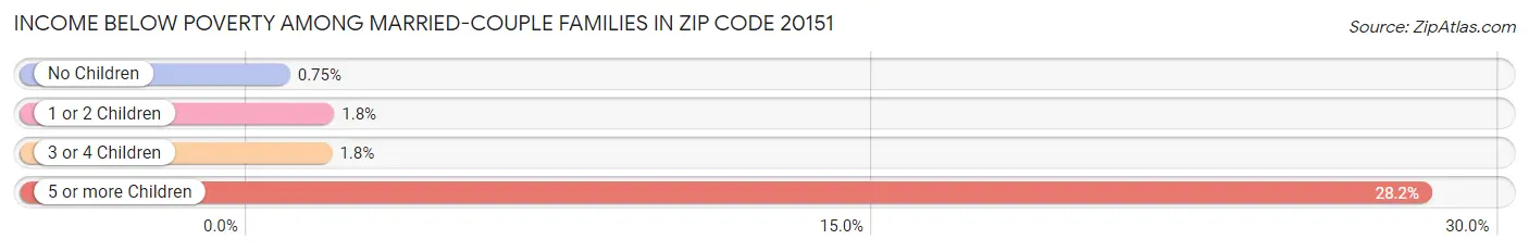 Income Below Poverty Among Married-Couple Families in Zip Code 20151
