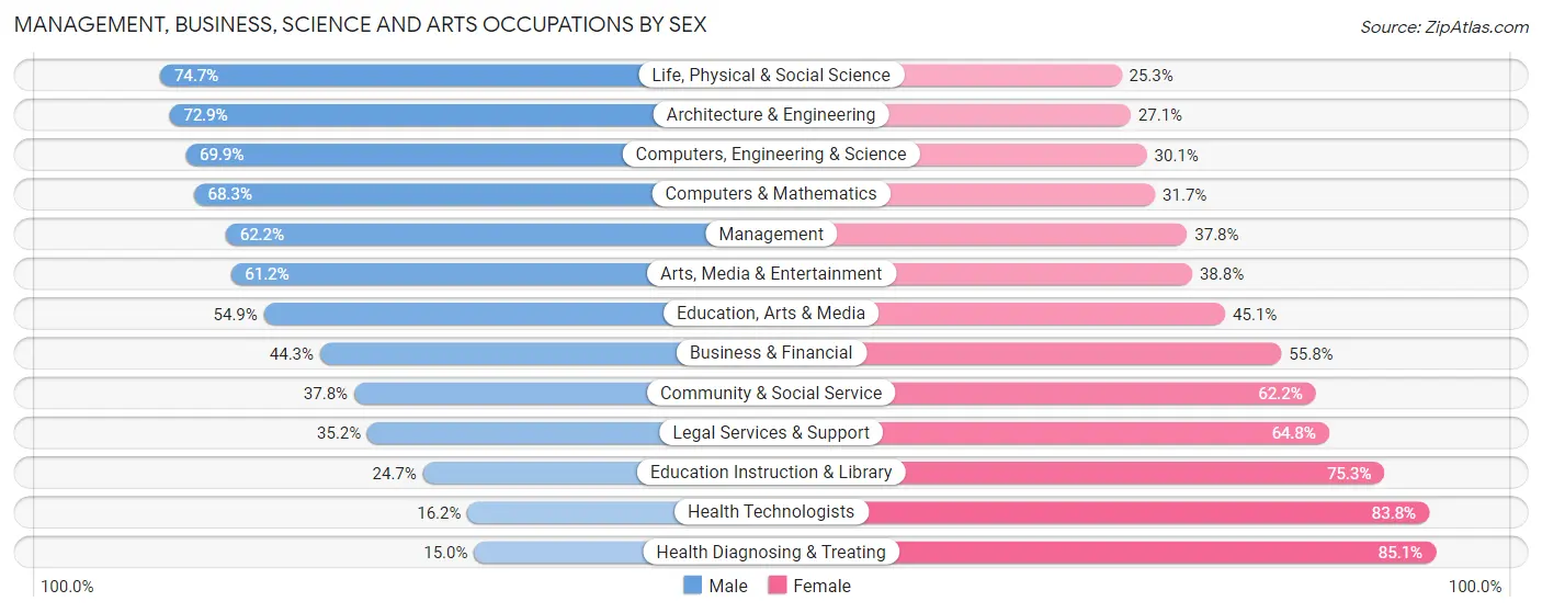 Management, Business, Science and Arts Occupations by Sex in Zip Code 20151
