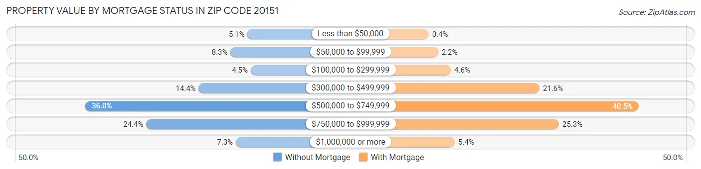 Property Value by Mortgage Status in Zip Code 20151