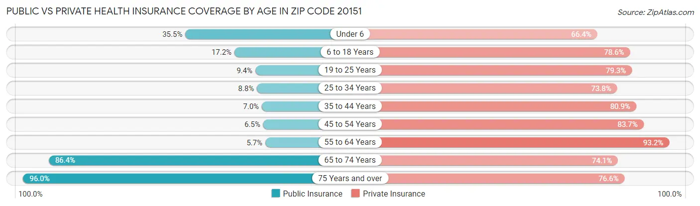 Public vs Private Health Insurance Coverage by Age in Zip Code 20151