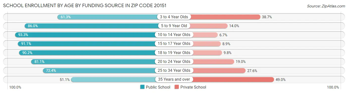 School Enrollment by Age by Funding Source in Zip Code 20151