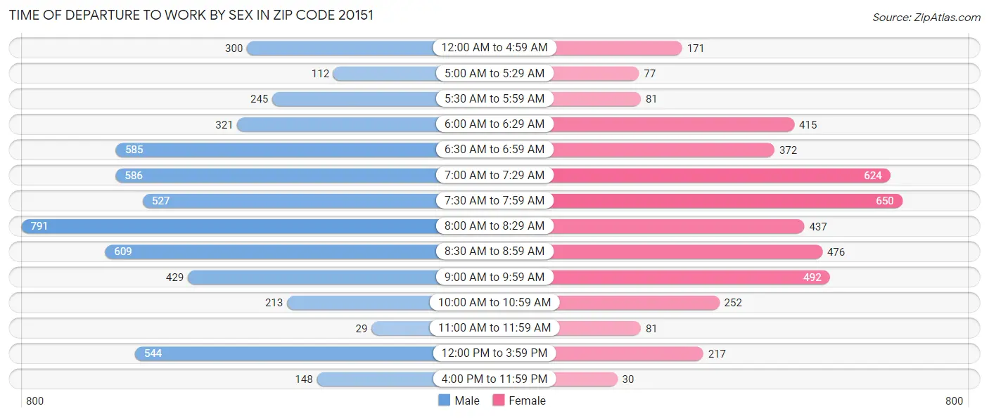 Time of Departure to Work by Sex in Zip Code 20151