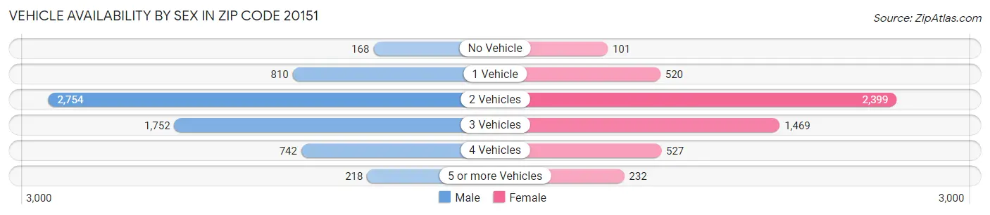 Vehicle Availability by Sex in Zip Code 20151
