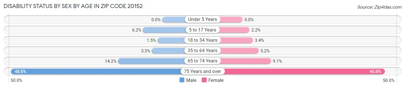 Disability Status by Sex by Age in Zip Code 20152