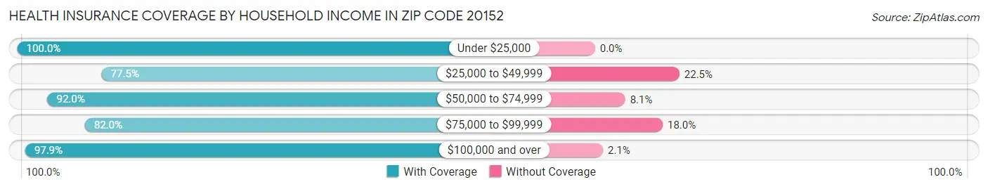 Health Insurance Coverage by Household Income in Zip Code 20152