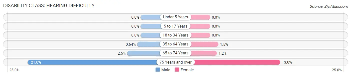 Disability in Zip Code 20152: <span>Hearing Difficulty</span>