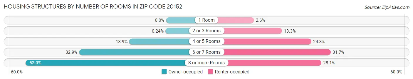 Housing Structures by Number of Rooms in Zip Code 20152
