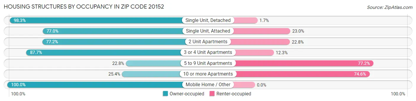 Housing Structures by Occupancy in Zip Code 20152
