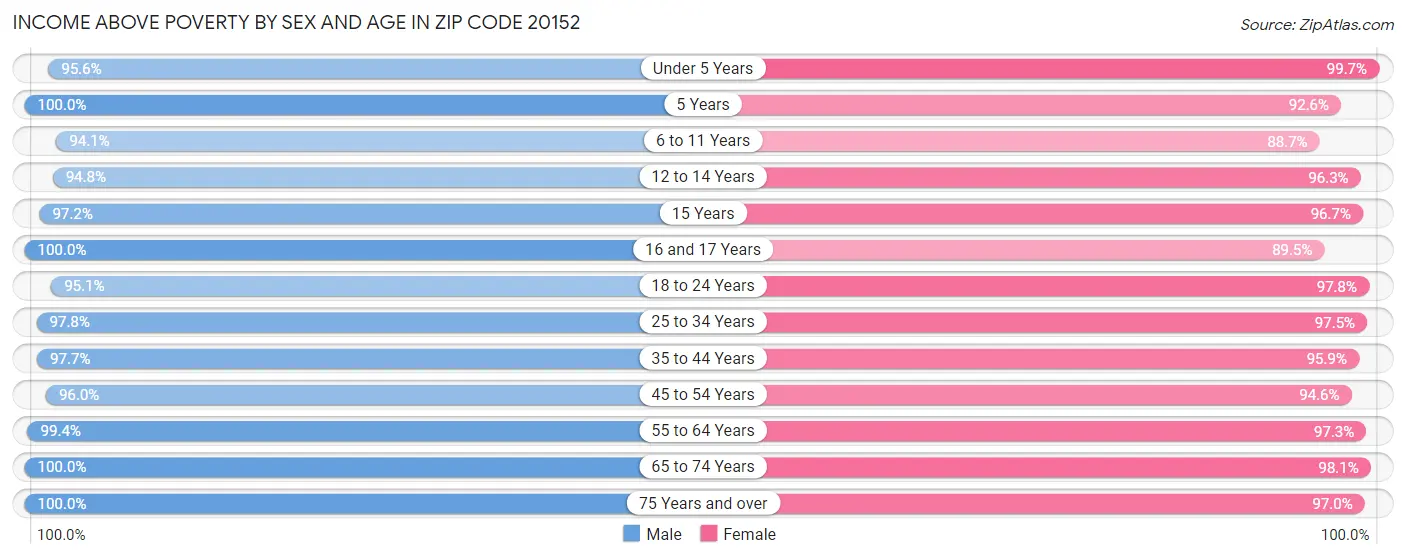 Income Above Poverty by Sex and Age in Zip Code 20152