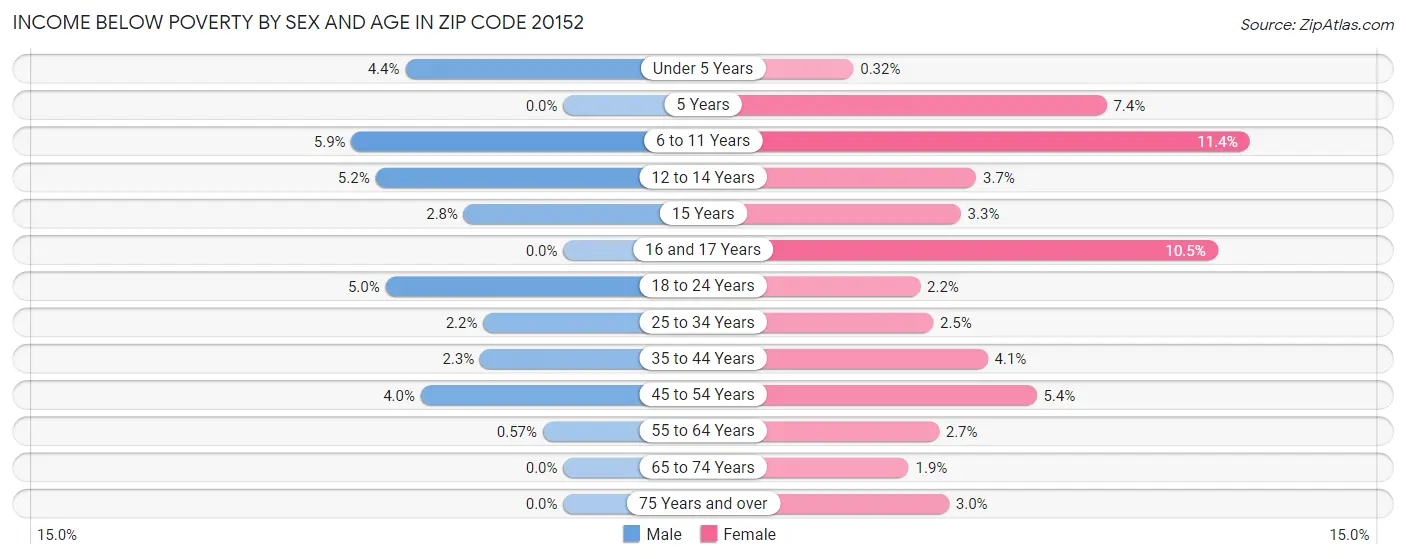 Income Below Poverty by Sex and Age in Zip Code 20152