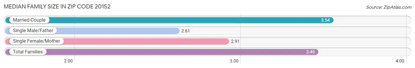 Median Family Size in Zip Code 20152