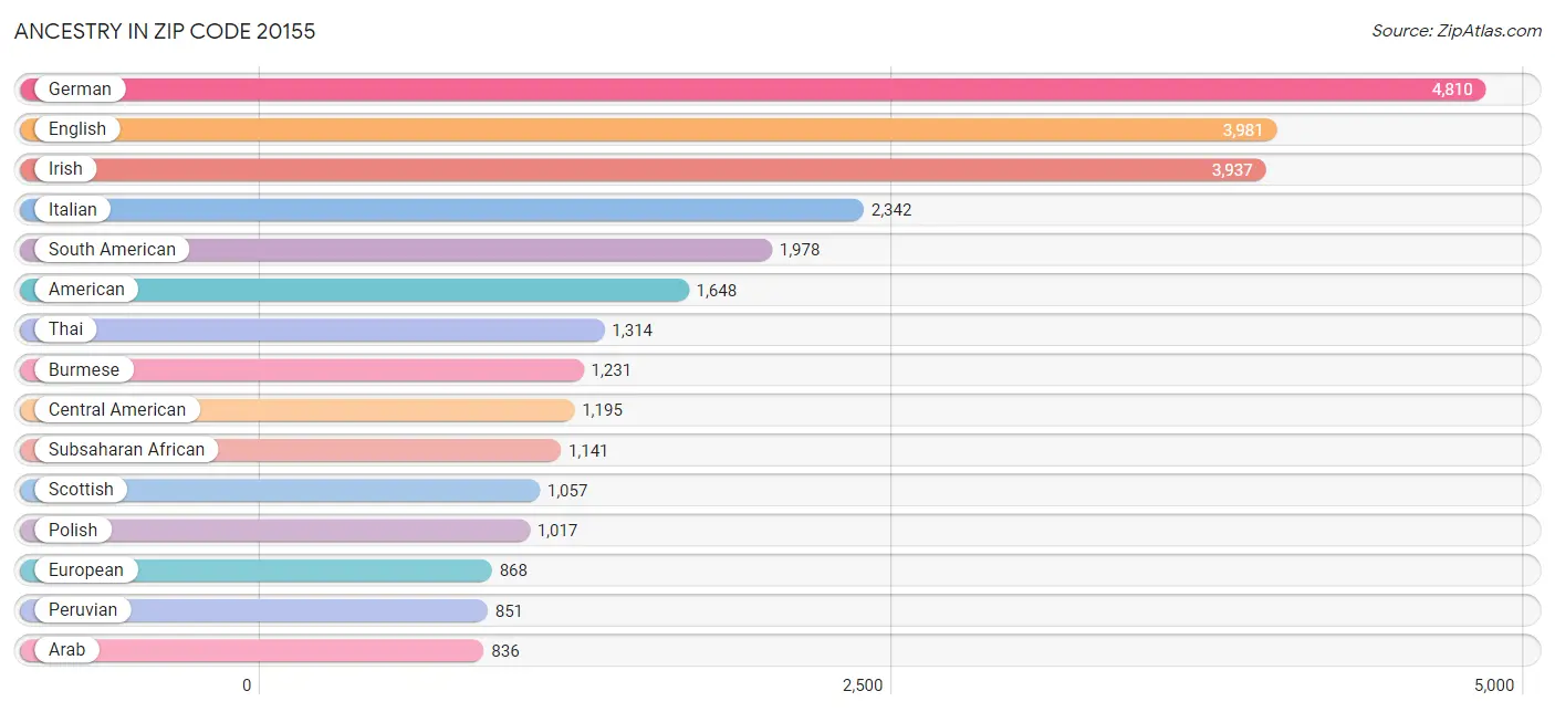 Ancestry in Zip Code 20155