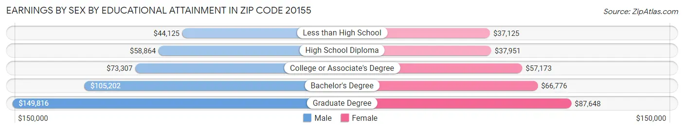 Earnings by Sex by Educational Attainment in Zip Code 20155