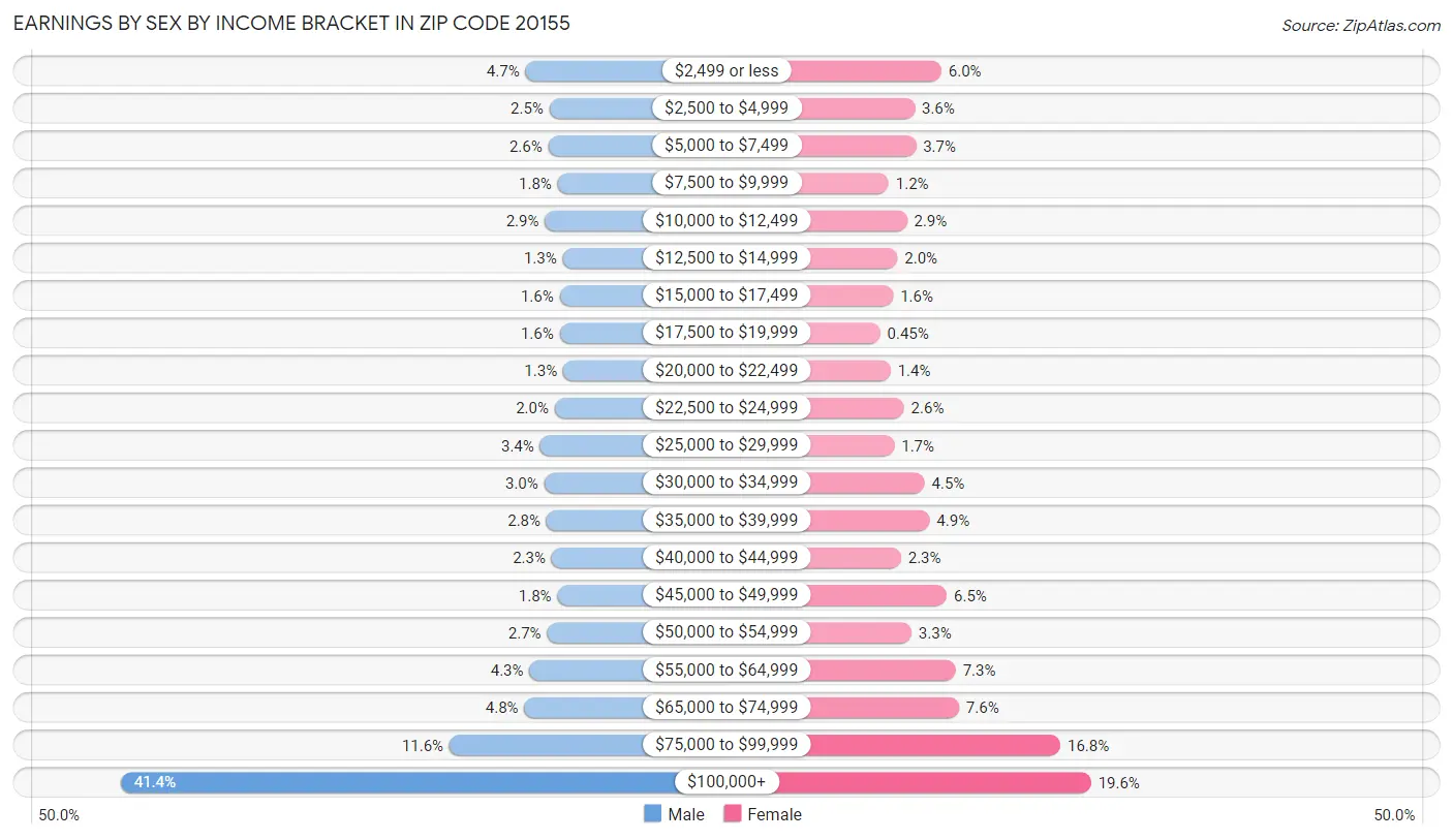 Earnings by Sex by Income Bracket in Zip Code 20155