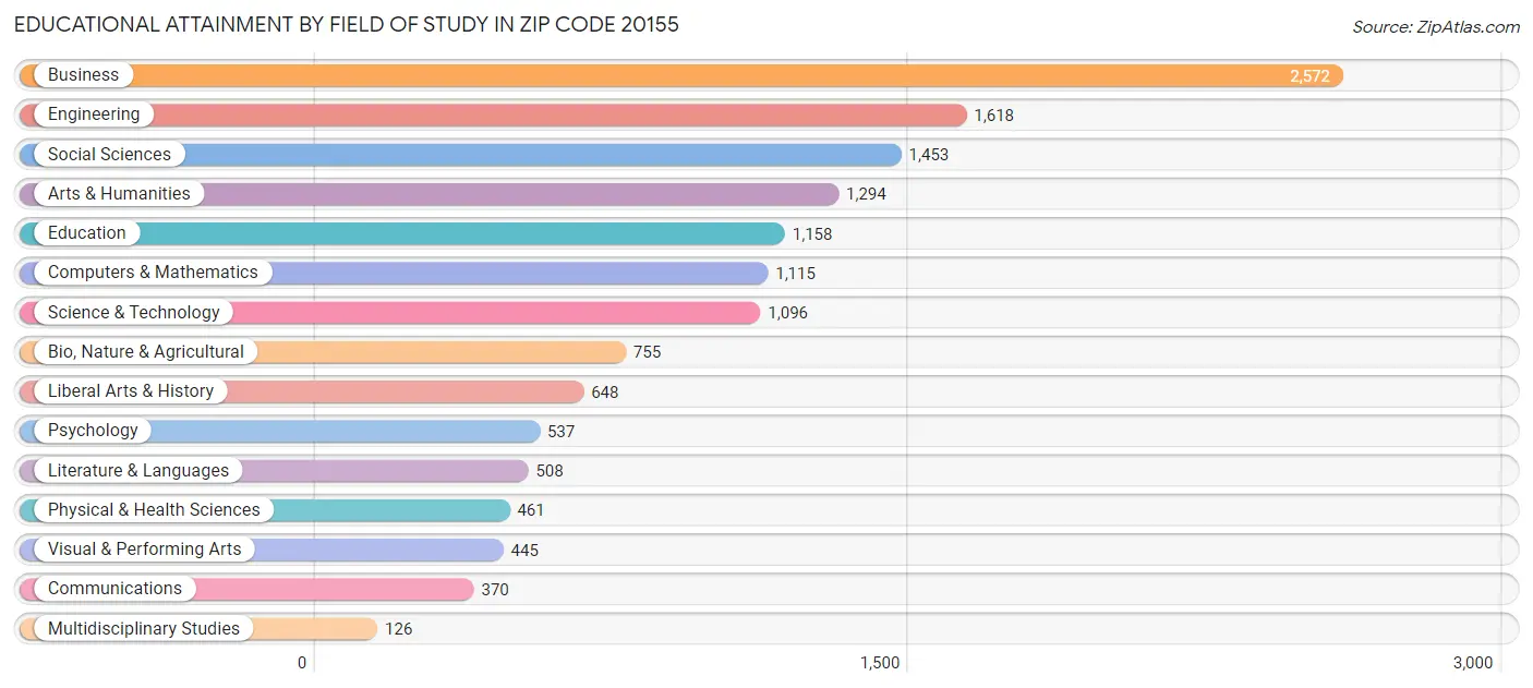 Educational Attainment by Field of Study in Zip Code 20155