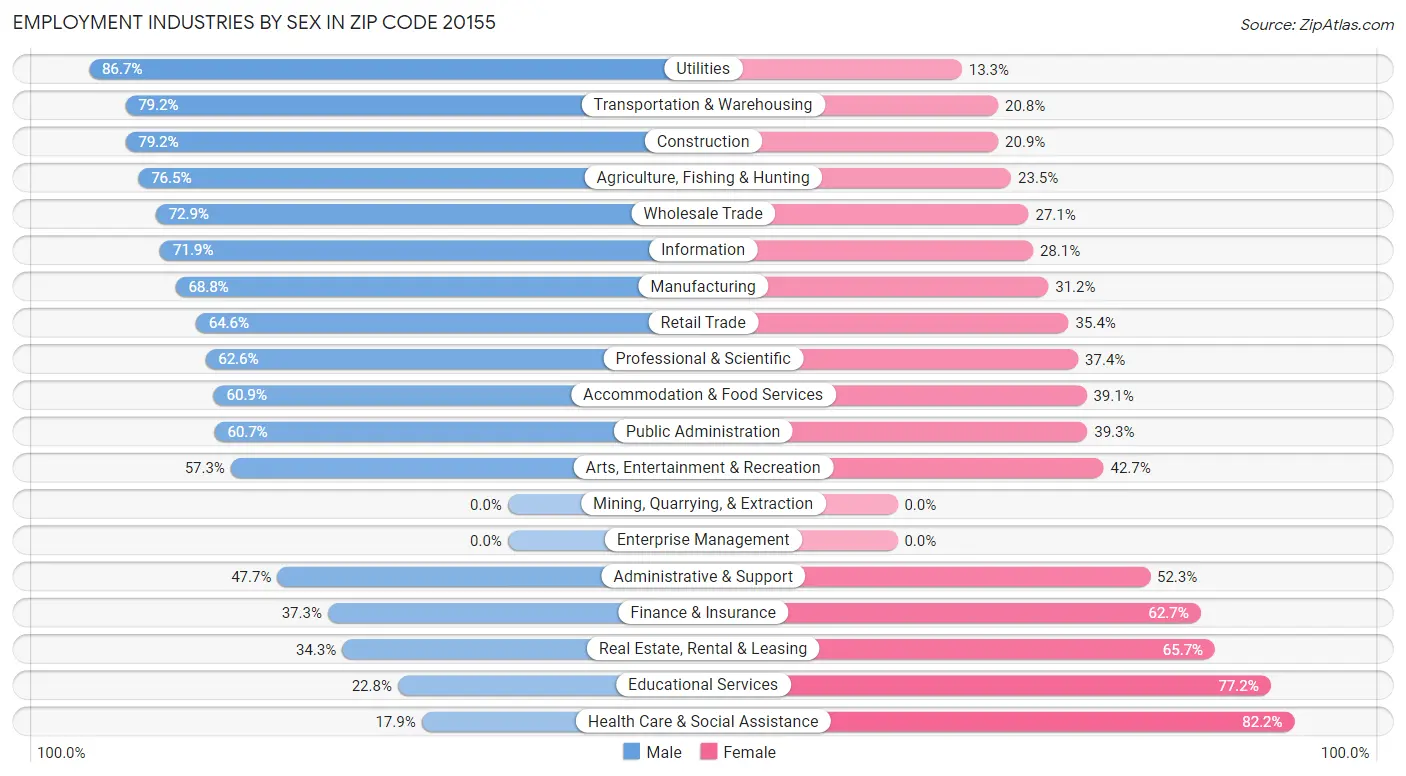 Employment Industries by Sex in Zip Code 20155