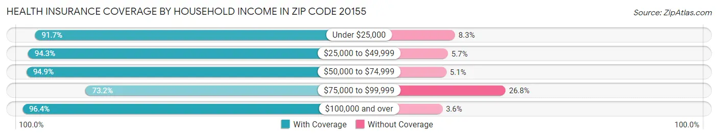 Health Insurance Coverage by Household Income in Zip Code 20155