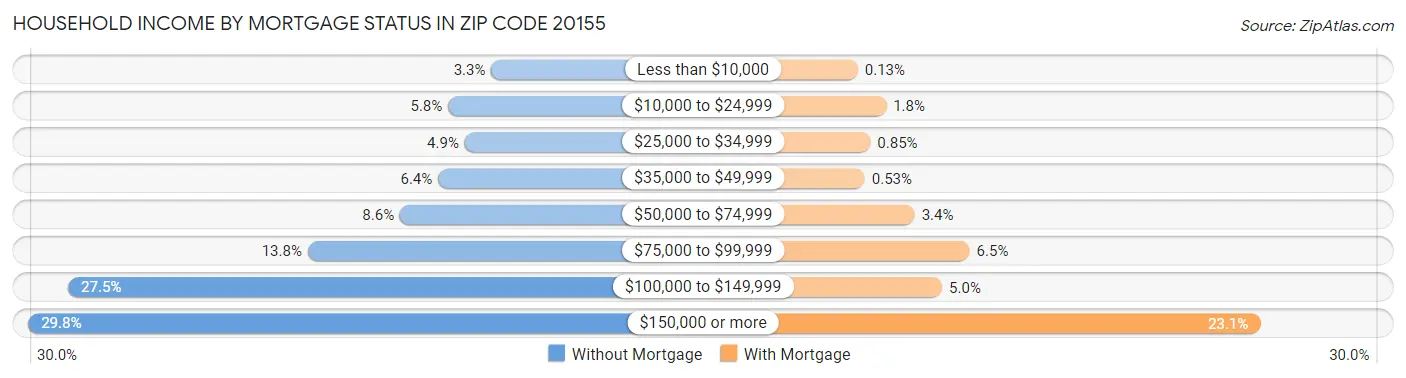 Household Income by Mortgage Status in Zip Code 20155