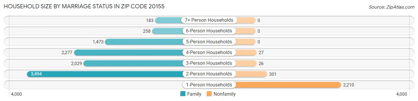 Household Size by Marriage Status in Zip Code 20155