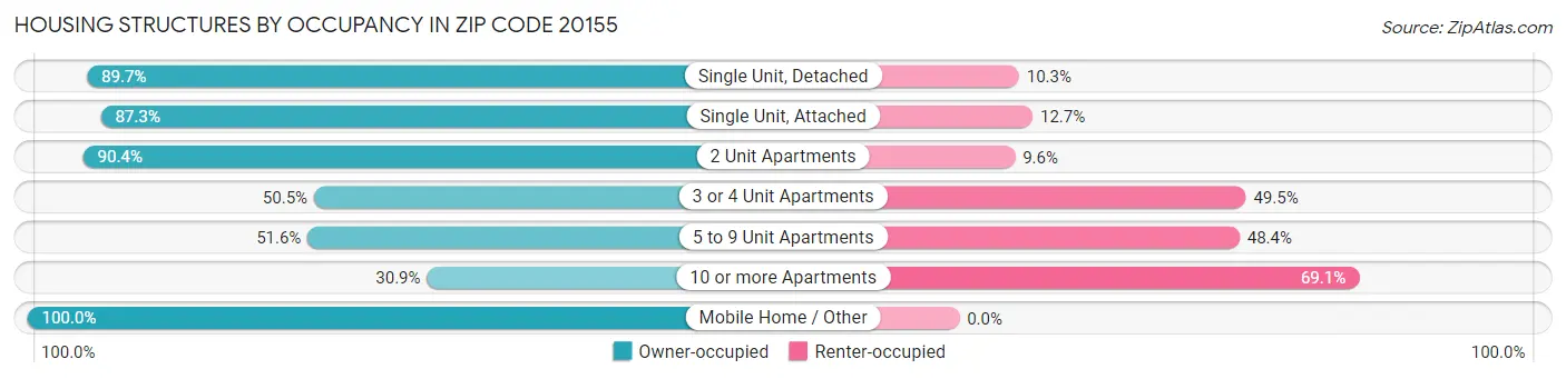 Housing Structures by Occupancy in Zip Code 20155