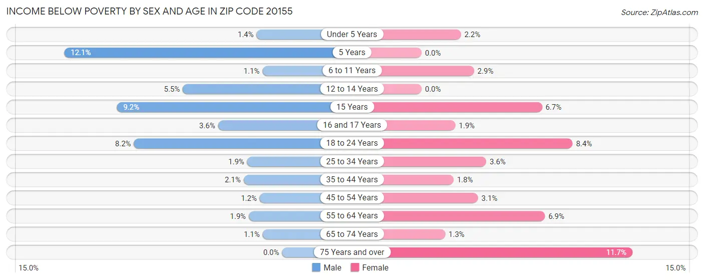 Income Below Poverty by Sex and Age in Zip Code 20155