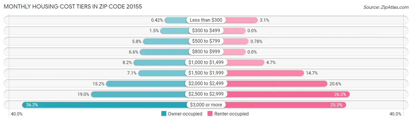 Monthly Housing Cost Tiers in Zip Code 20155