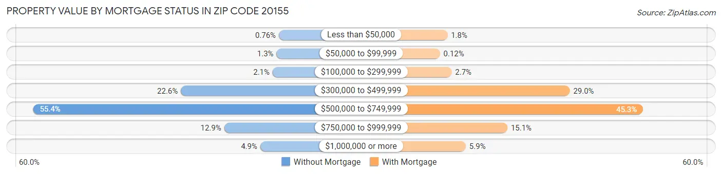Property Value by Mortgage Status in Zip Code 20155