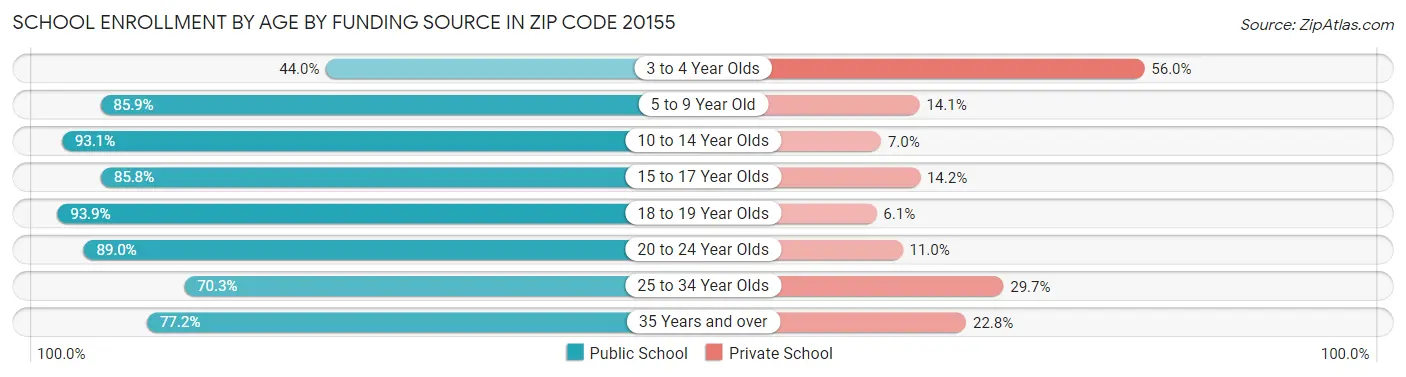 School Enrollment by Age by Funding Source in Zip Code 20155