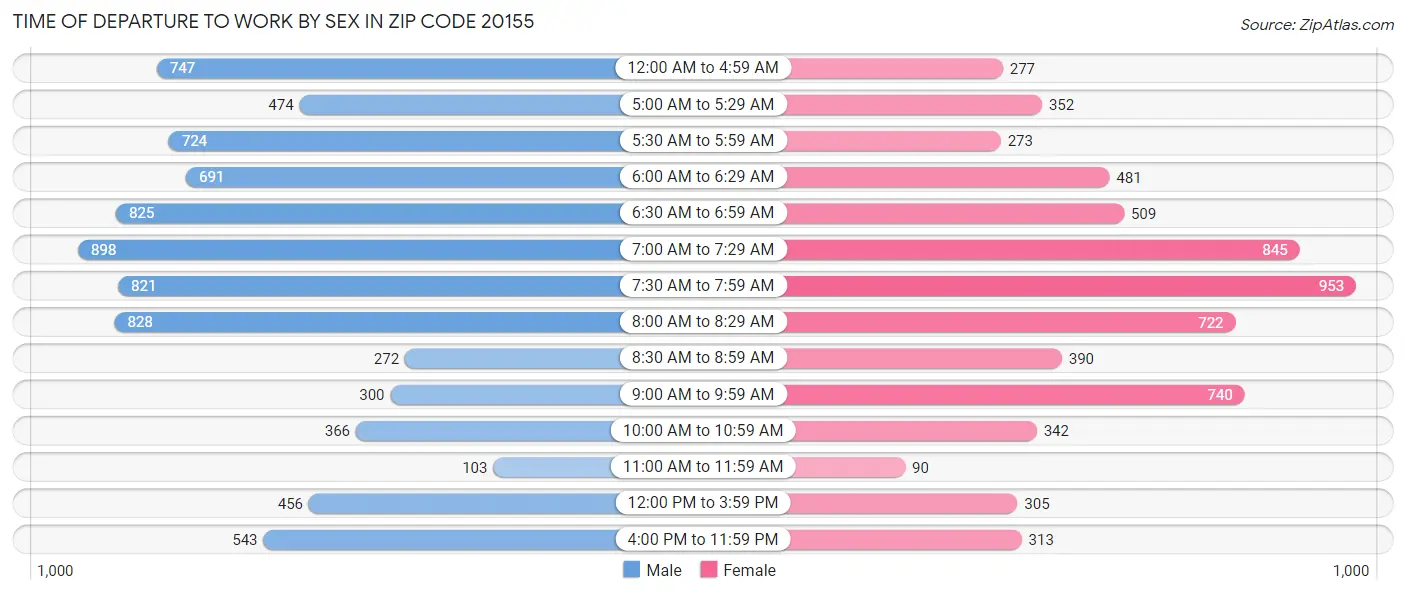 Time of Departure to Work by Sex in Zip Code 20155