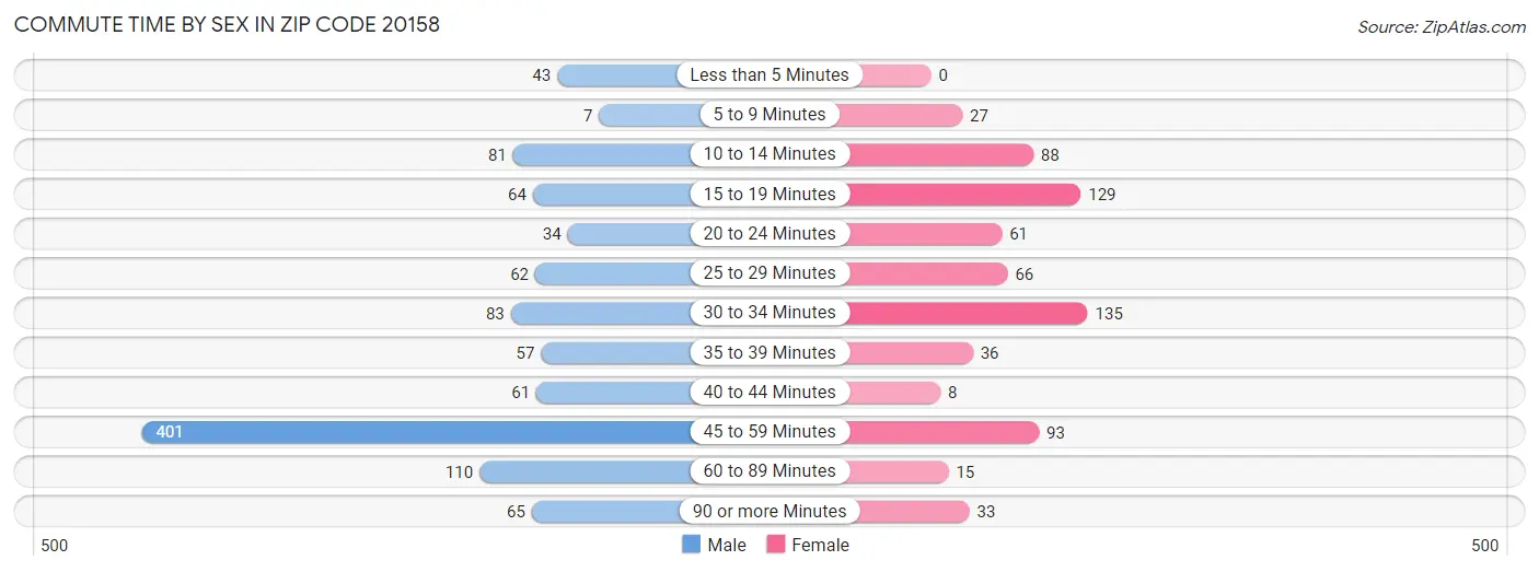 Commute Time by Sex in Zip Code 20158