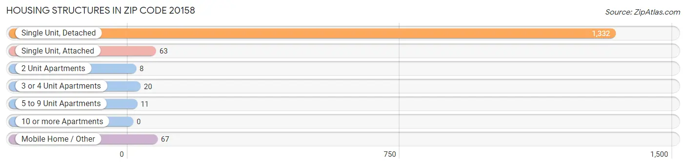 Housing Structures in Zip Code 20158