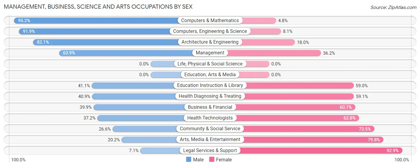 Management, Business, Science and Arts Occupations by Sex in Zip Code 20158