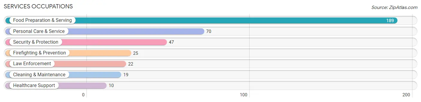 Services Occupations in Zip Code 20158