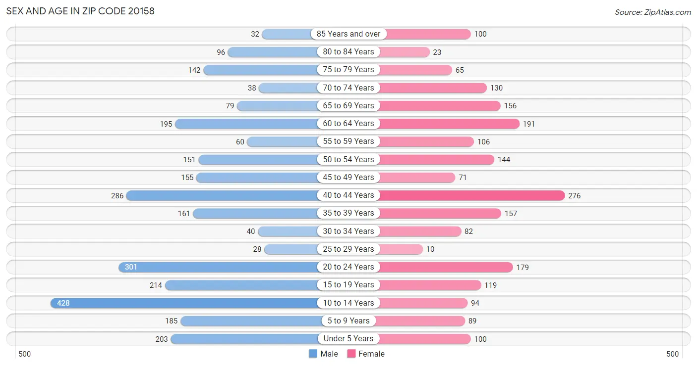 Sex and Age in Zip Code 20158