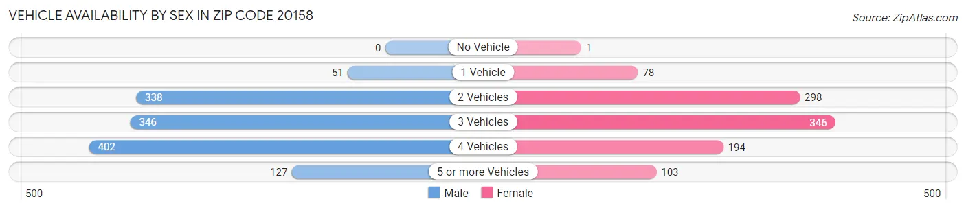 Vehicle Availability by Sex in Zip Code 20158