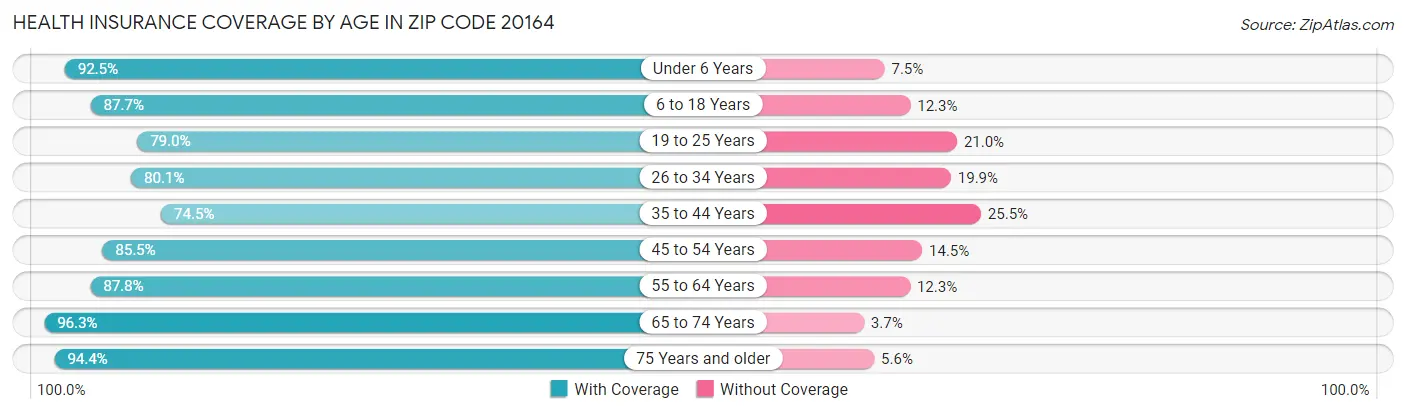 Health Insurance Coverage by Age in Zip Code 20164