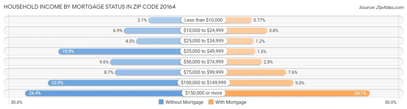 Household Income by Mortgage Status in Zip Code 20164