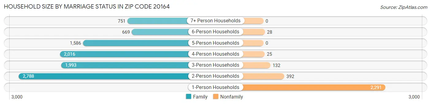Household Size by Marriage Status in Zip Code 20164