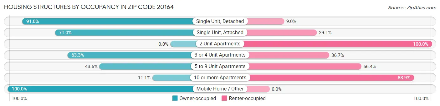 Housing Structures by Occupancy in Zip Code 20164