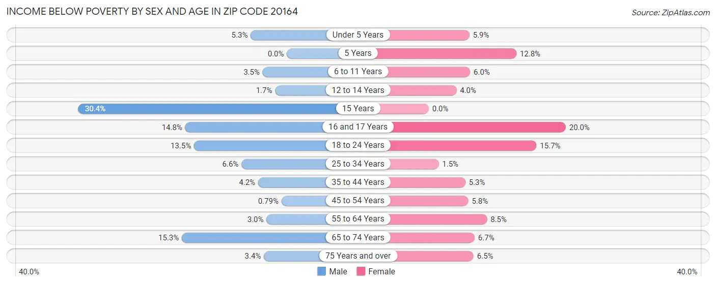 Income Below Poverty by Sex and Age in Zip Code 20164