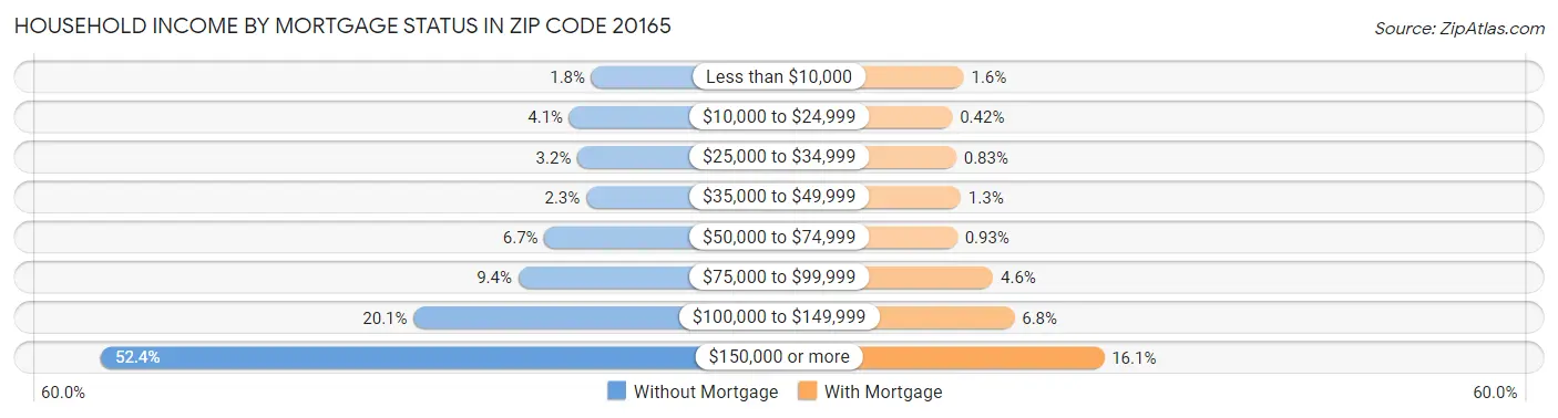 Household Income by Mortgage Status in Zip Code 20165