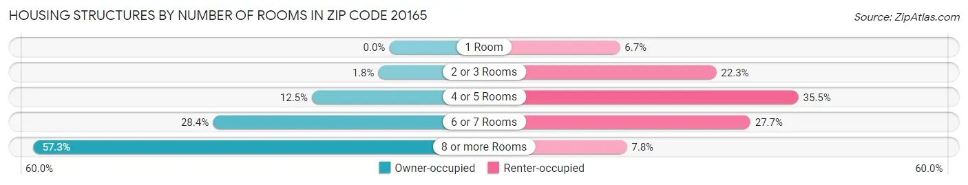 Housing Structures by Number of Rooms in Zip Code 20165