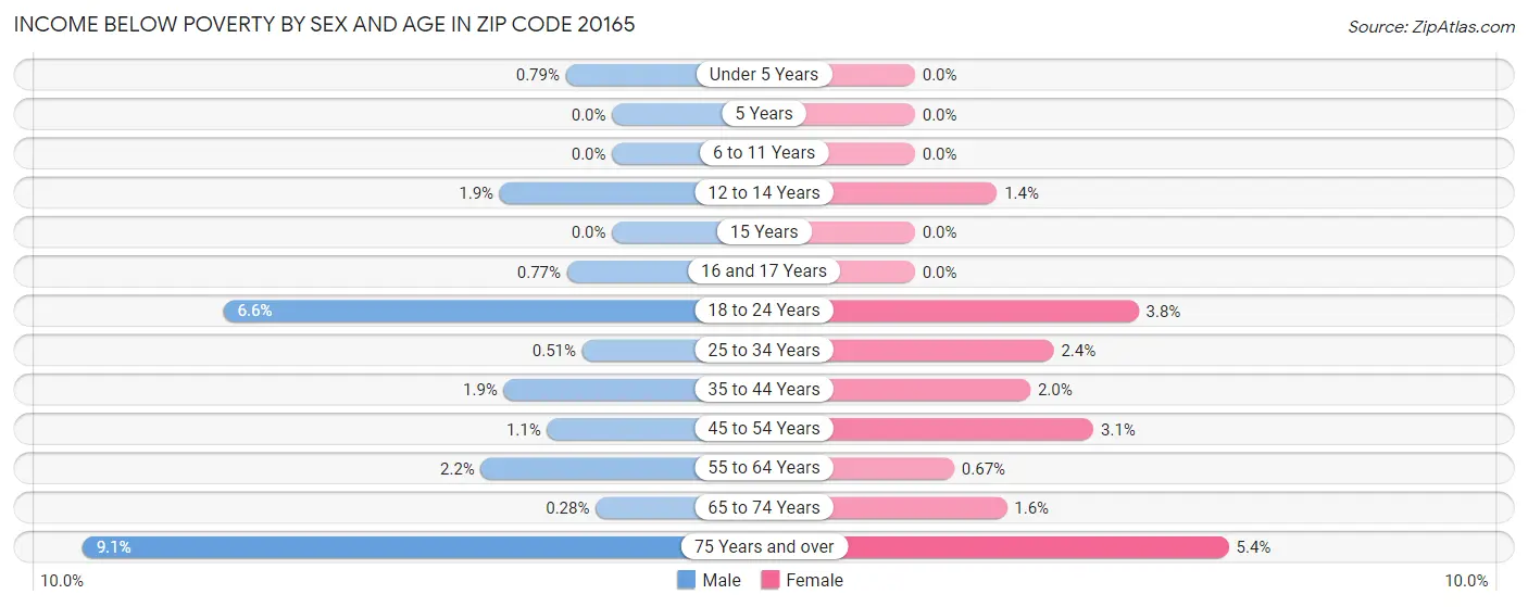 Income Below Poverty by Sex and Age in Zip Code 20165