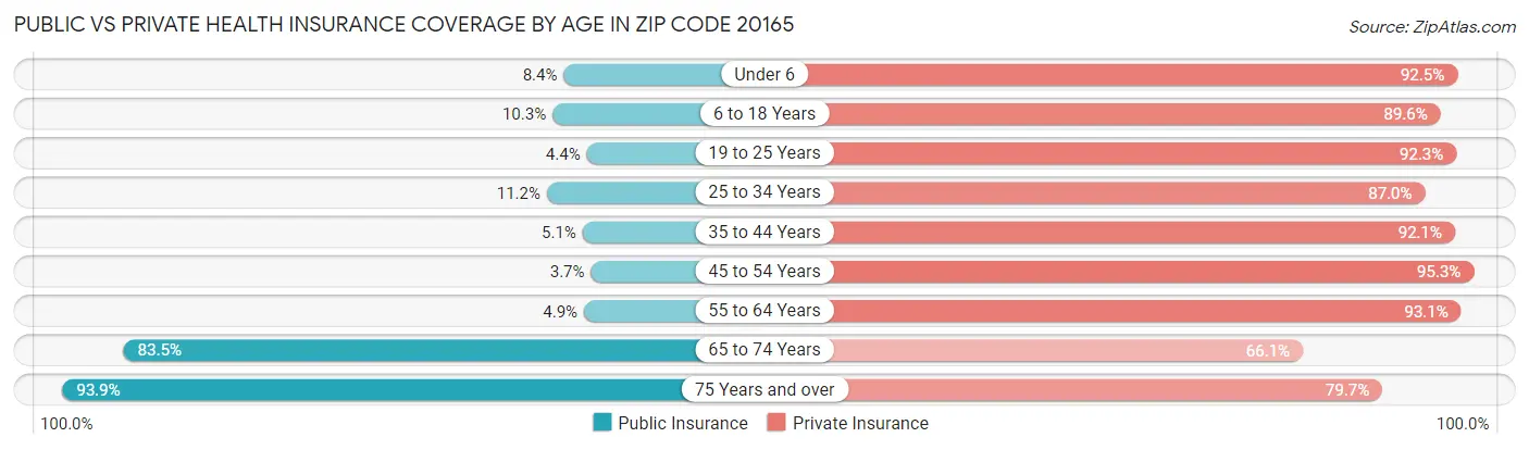 Public vs Private Health Insurance Coverage by Age in Zip Code 20165